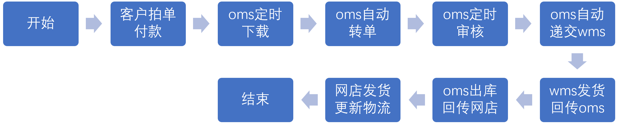 5.2.2 B2C发货的流程（TP）（1）网店订单.png